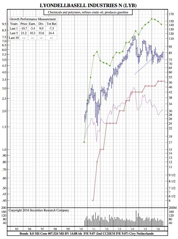 lyb-12-year-chart