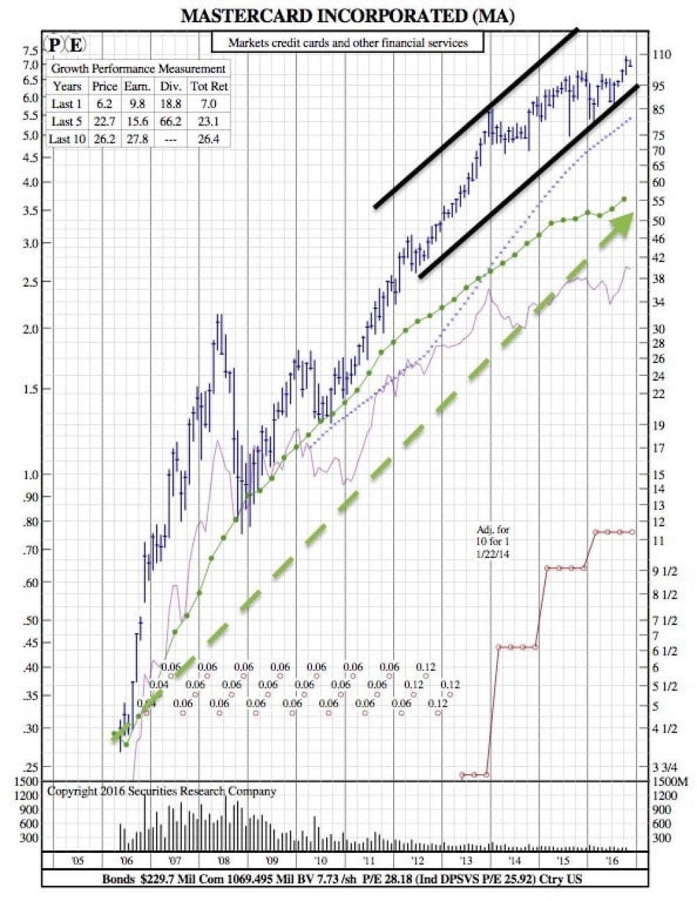 Chart In Mastercard Report.pdf MasterCard's Earnings Expected to Rise 16% on an Already Impressive Q3 ...