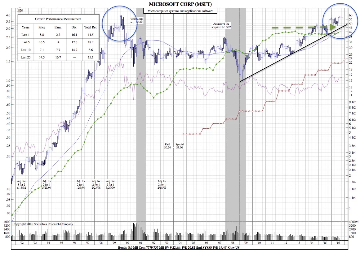 msft-25-year-chart