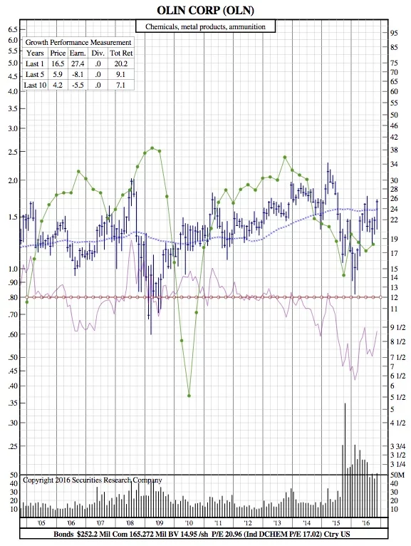 oln-12-year-chart