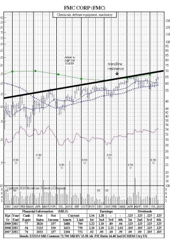 technical analysis resistance level