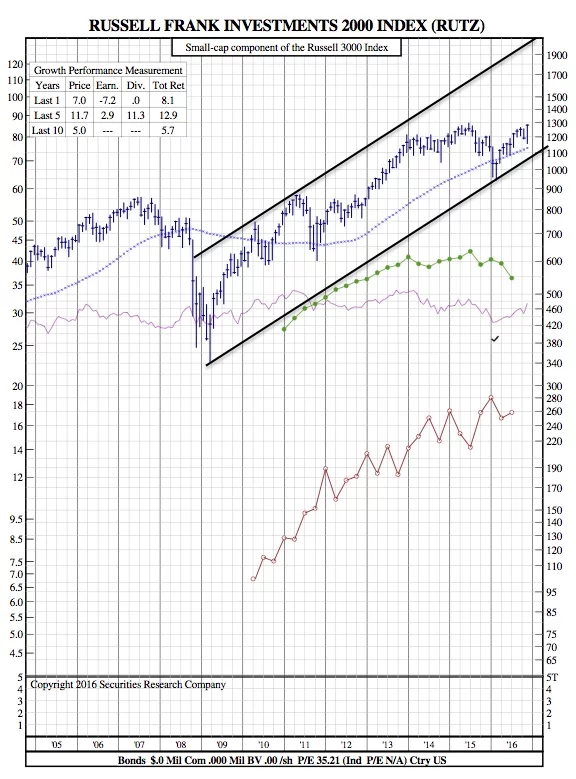 rut-12-year-chart