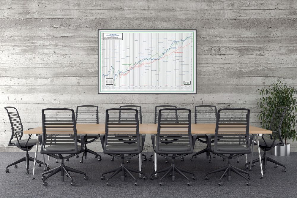 100-Year DJIA Stock Chart Poster of US Corporate and Economic Growth