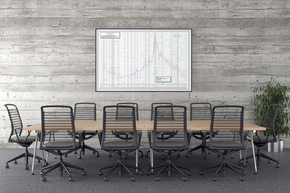 Historical Interest Rate Chart Poster