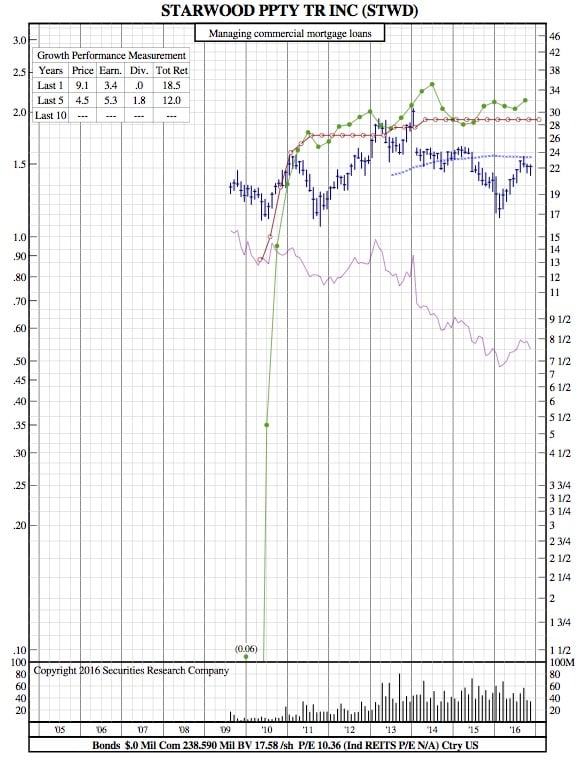 stwd-12-year-chart-1