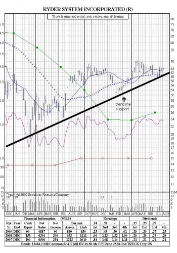 technical analysis support level