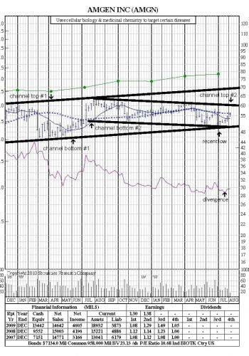 technical analysis two channels