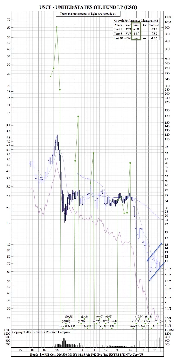 uso-12-year-chart