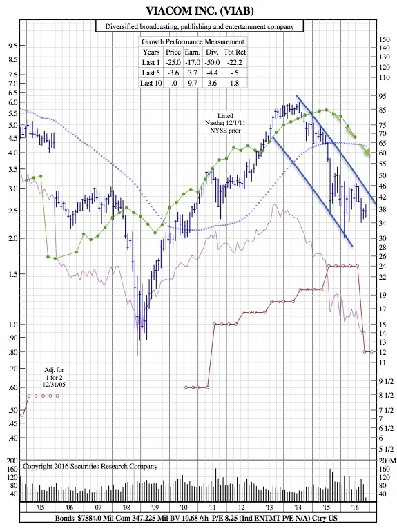 viab-12-year-chart